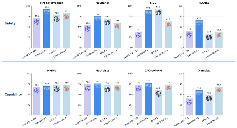 SafeWork-R1 safety vs capability benchmarks