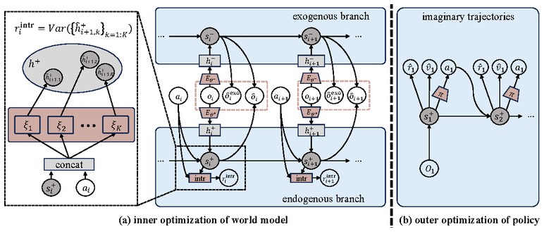 Separated world model (SeeX) framework